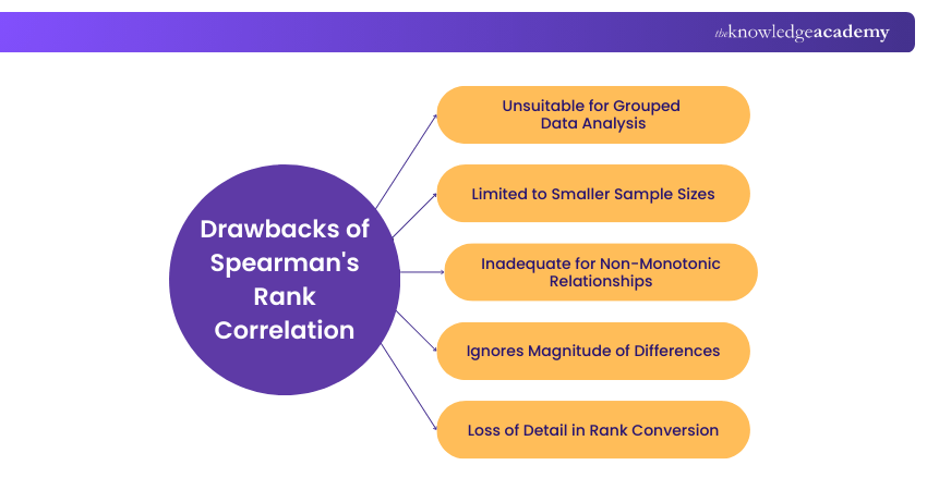 Drawbacks of Spearman's Rank Correlation Drawbacks of Spearman's Rank Correlation