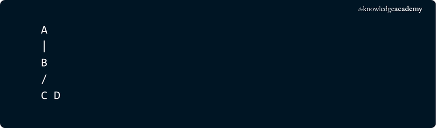 Edges ( (A-B), (B-C), (B-D) )