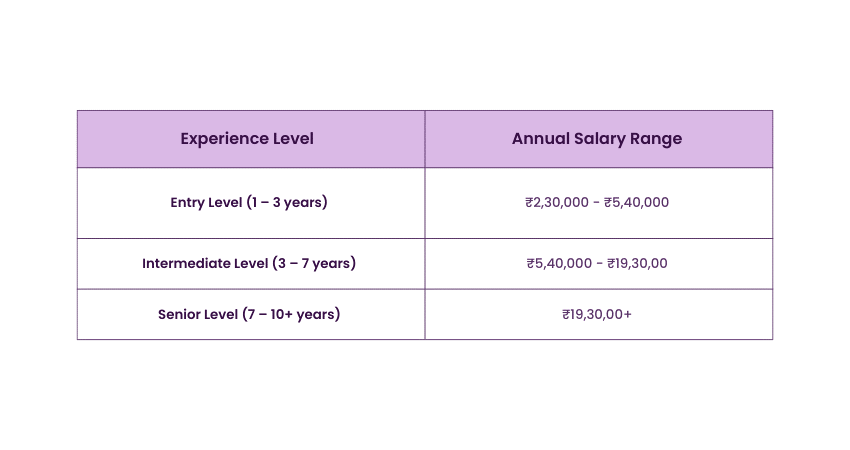Education Manager Salary in India