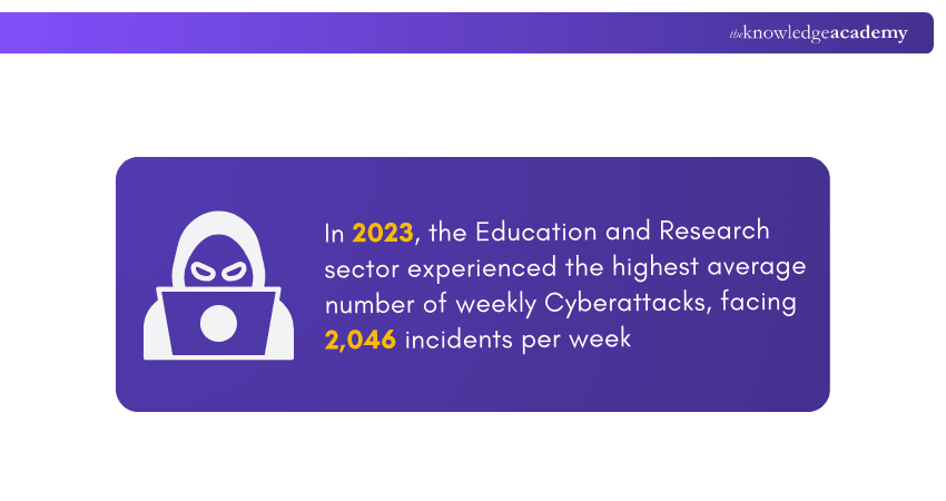 Cyberattack Statistics in Education Sector