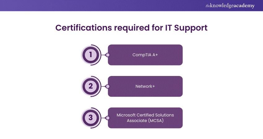 Education and certifications for IT Support 