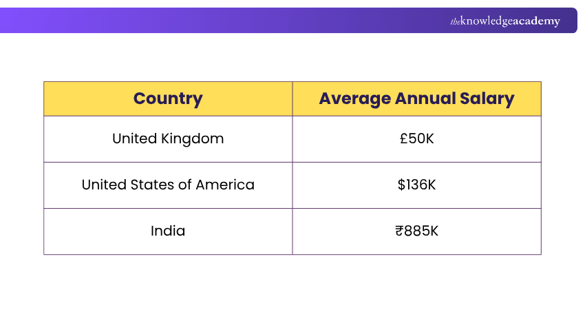 Salary for Software Engineers
