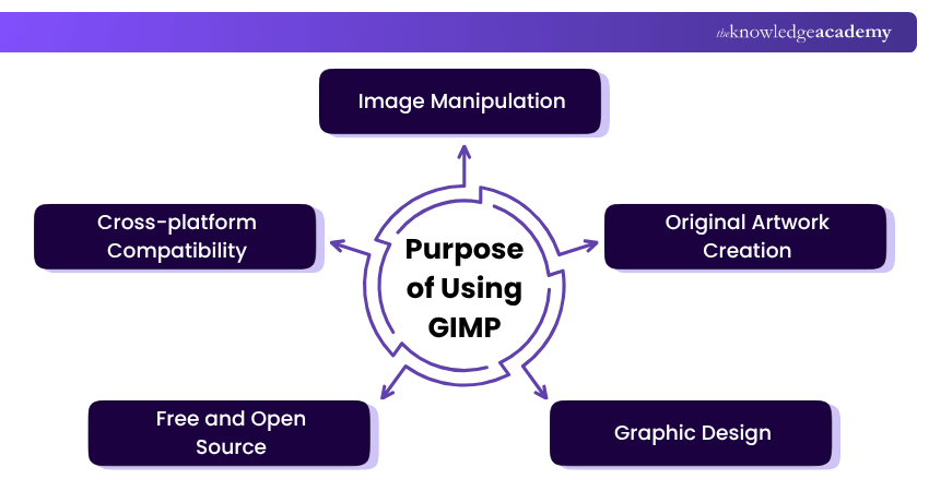 Why Use GIMP? Purpose of using GIMP