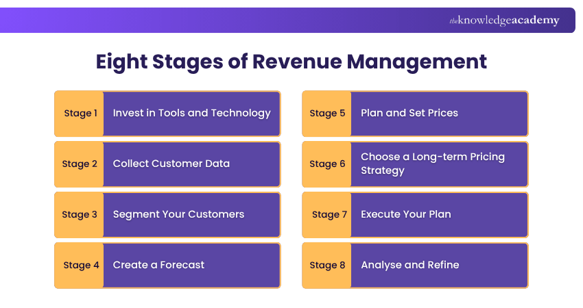 Eight Stages of Revenue Management