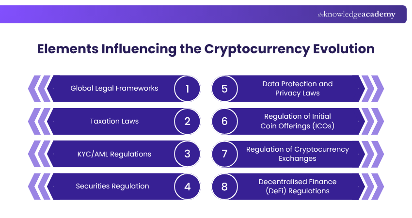 Elements Influencing the Cryptocurrency Evolution Elements Influencing the Cryptocurrency Evolution