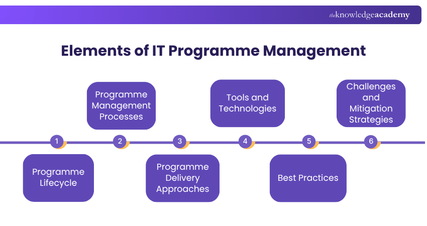 Key IT Programme Management Aspects Key Aspects of IT Programme Management