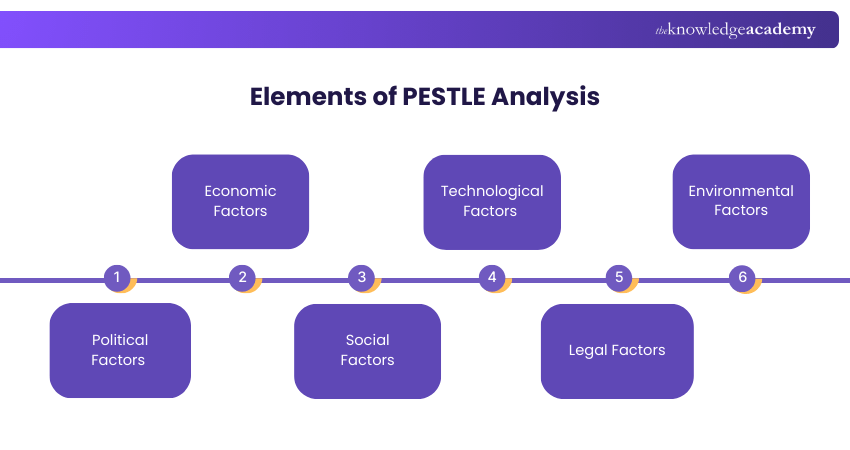 Elements of PESTLE Analysis