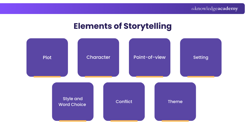 Elements of Storytelling Elements of Storytelling