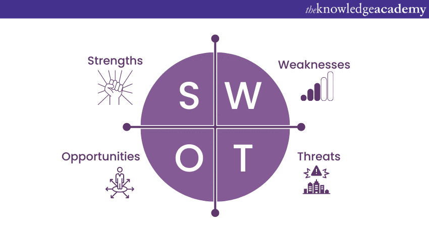 Elements of a Personal SWOT Analysis