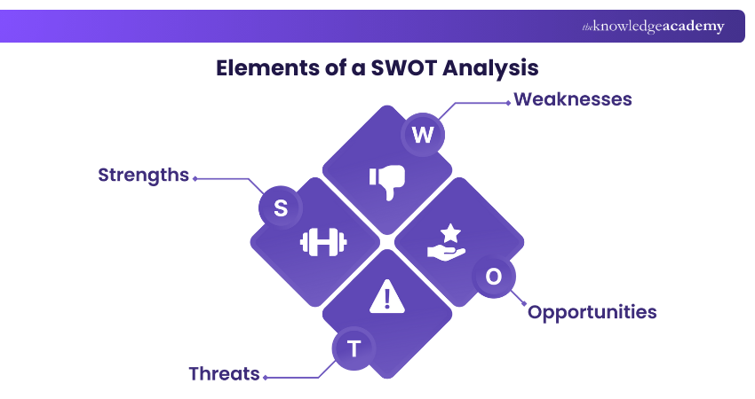 Elements of a SWOT Analysis