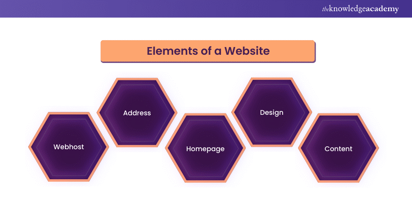 Elements of a website