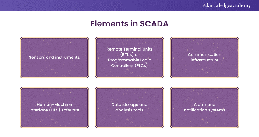 Elements within a SCADA system