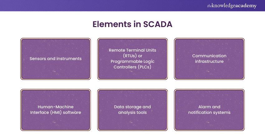 Elements within a SCADA system 