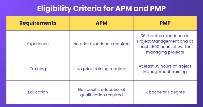 Eligibility Criteria for APM and PMP Eligibility Criteria Explained