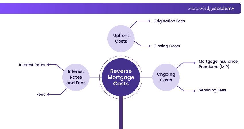 Reverse Mortgage costs