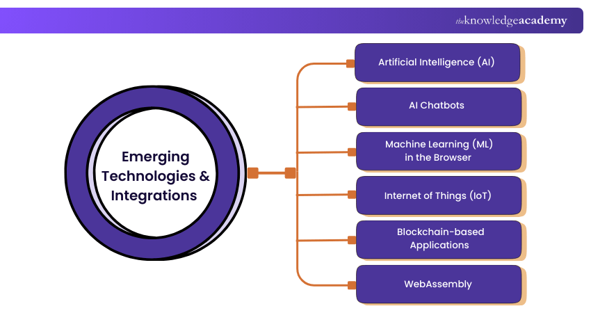 Emerging Technologies & Integrations Emerging Technologies & Integrations