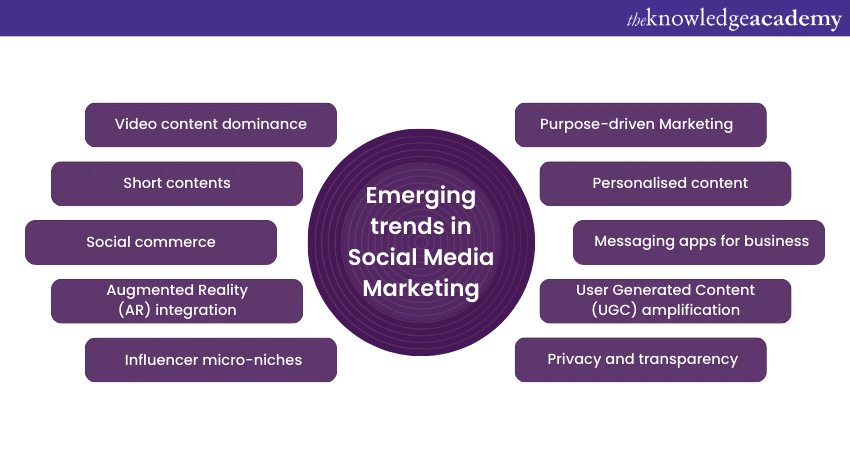Emerging trends in Social Media Marketing