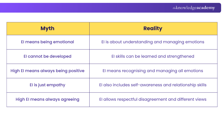 Emotional Intelligence Myths Common Myths About Emotional Intelligence