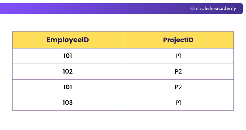 EmployeeProject Table Example for EmployeeProject