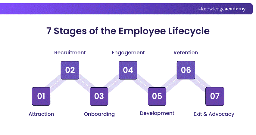Employee Lifecycle Stages