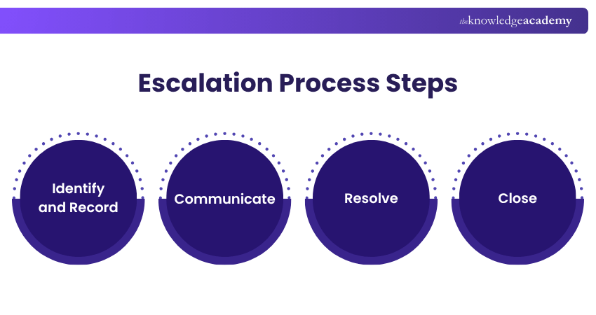 Escalation Process Steps Escalation Process