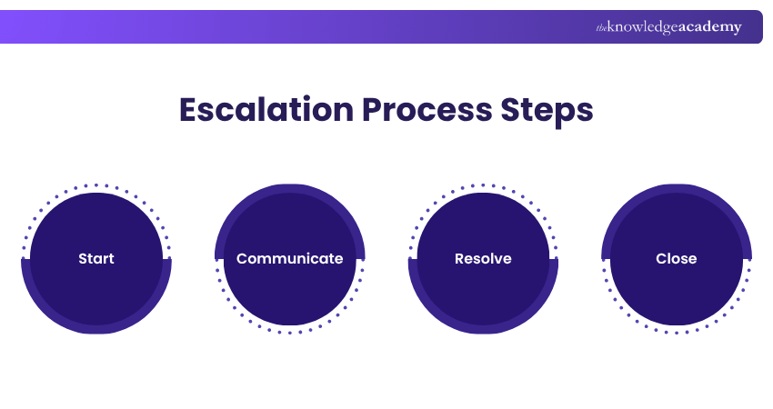 Steps in the Escalation Process