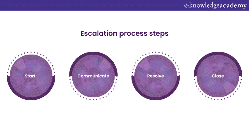 Escalation processes steps
