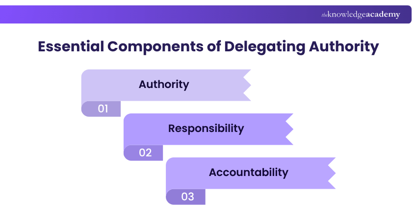 Essential Components of Delegating Authority Essential Components of Delegating Authority