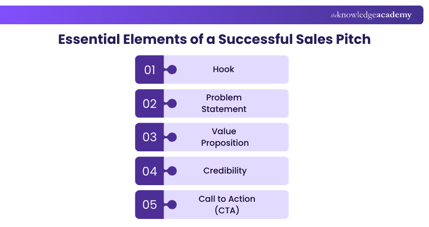 Essential Elements of a Successful Sales Pitch