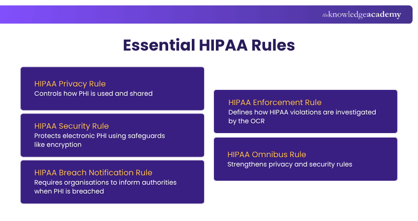 HIPAA Rules