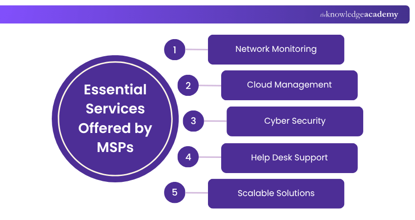 Essential Services Offered by MSPs Services Offered by MSPs