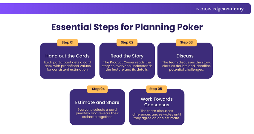 Essential Steps for Planning Poker Essential Steps for Planning Poker