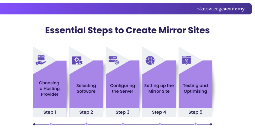 Essential Steps to Create Mirror Sites