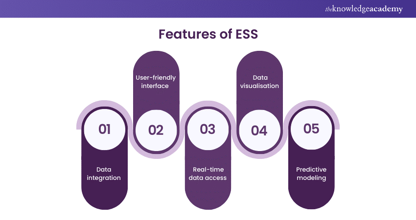 Essential components of ESS