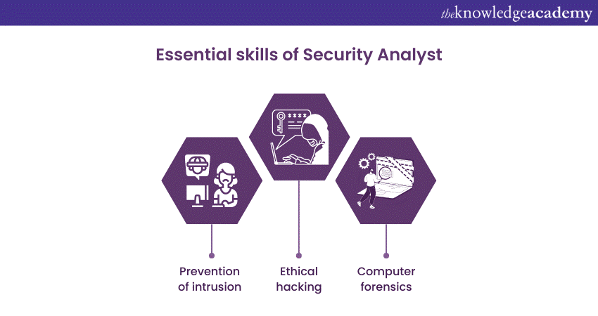 Essential skills of Security Analyst