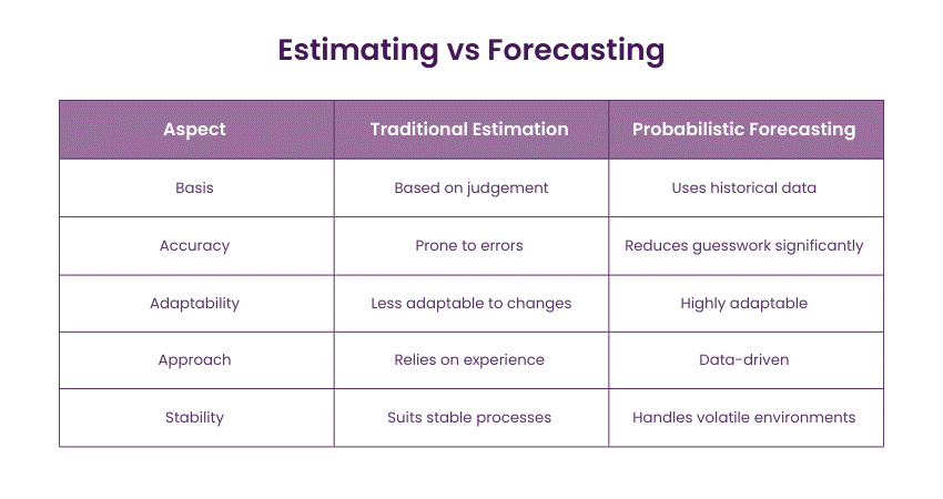 Estimating vs Forecasting Estimating vs Forecasting