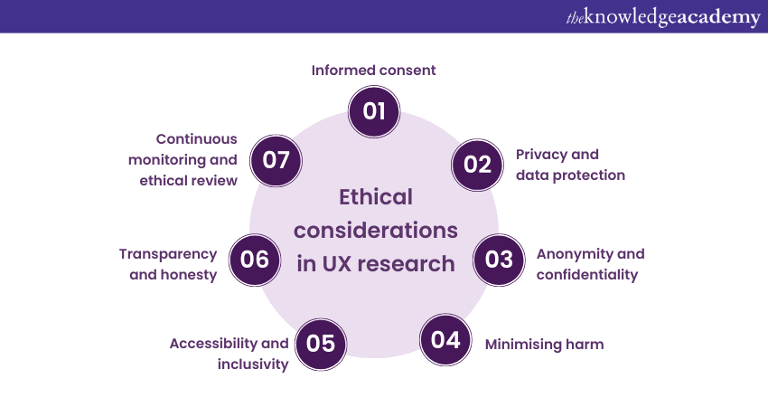 Ethical considerations in UX Research