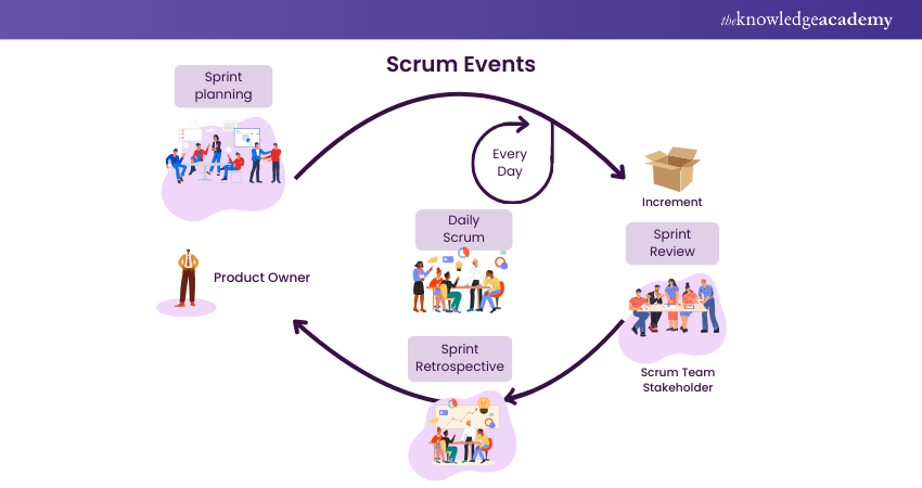 Events in Scrum Methodology 