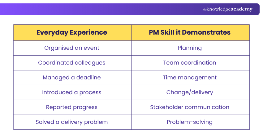 Everyday Experience and Skills of a Project Manager Essential Skills of a Project Manager