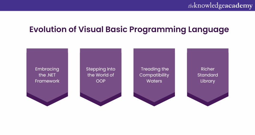 What is Visual Basic? Introduction, History, and Applications