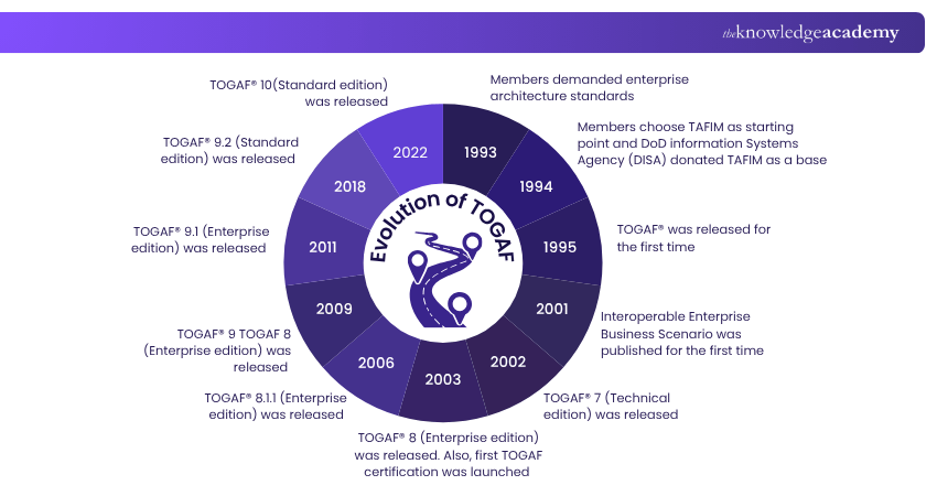 Evolution of TOGAF®