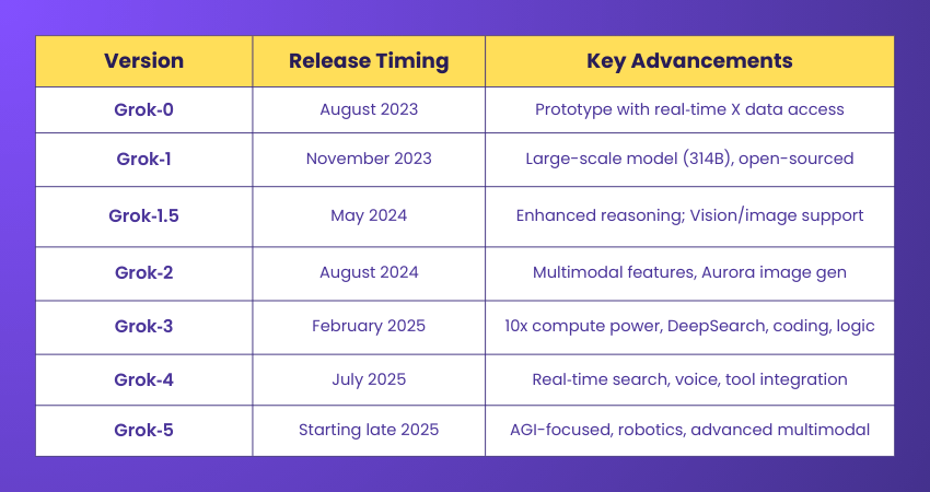 Evolution of the Grok AI Evolution of the Grok AI