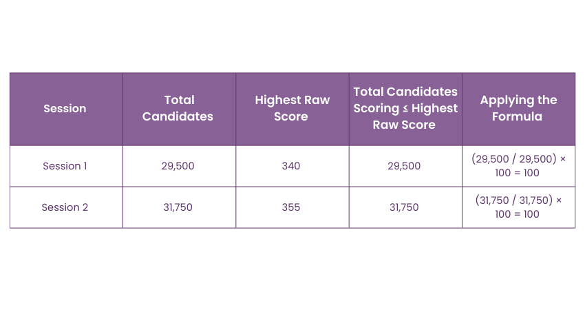 Example for Percentile Calculation With Highest Raw Score Example for Percentile Calculation With Highest Raw Score