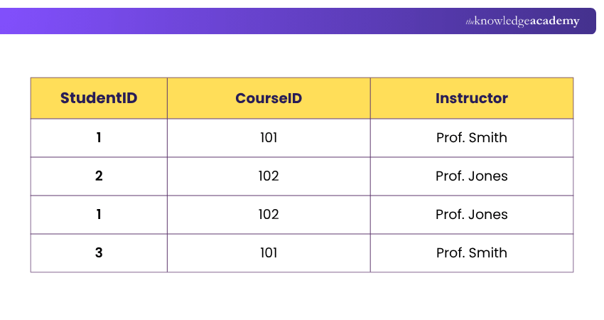 StudentCourse Table Example for StudentCourse Table