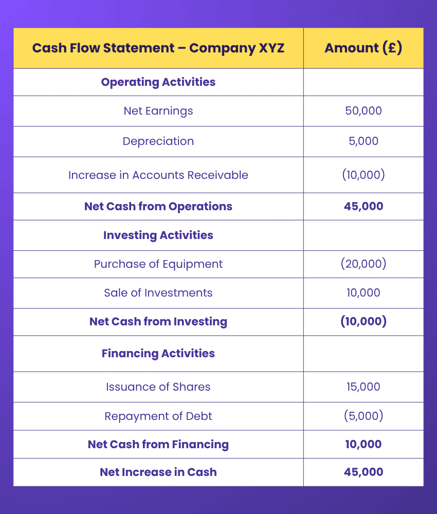 Example of Cash Flow Statement Example of Cash Flow Statement