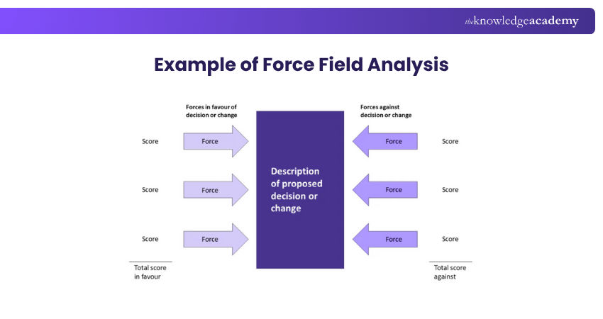Example of Force Field Analysis