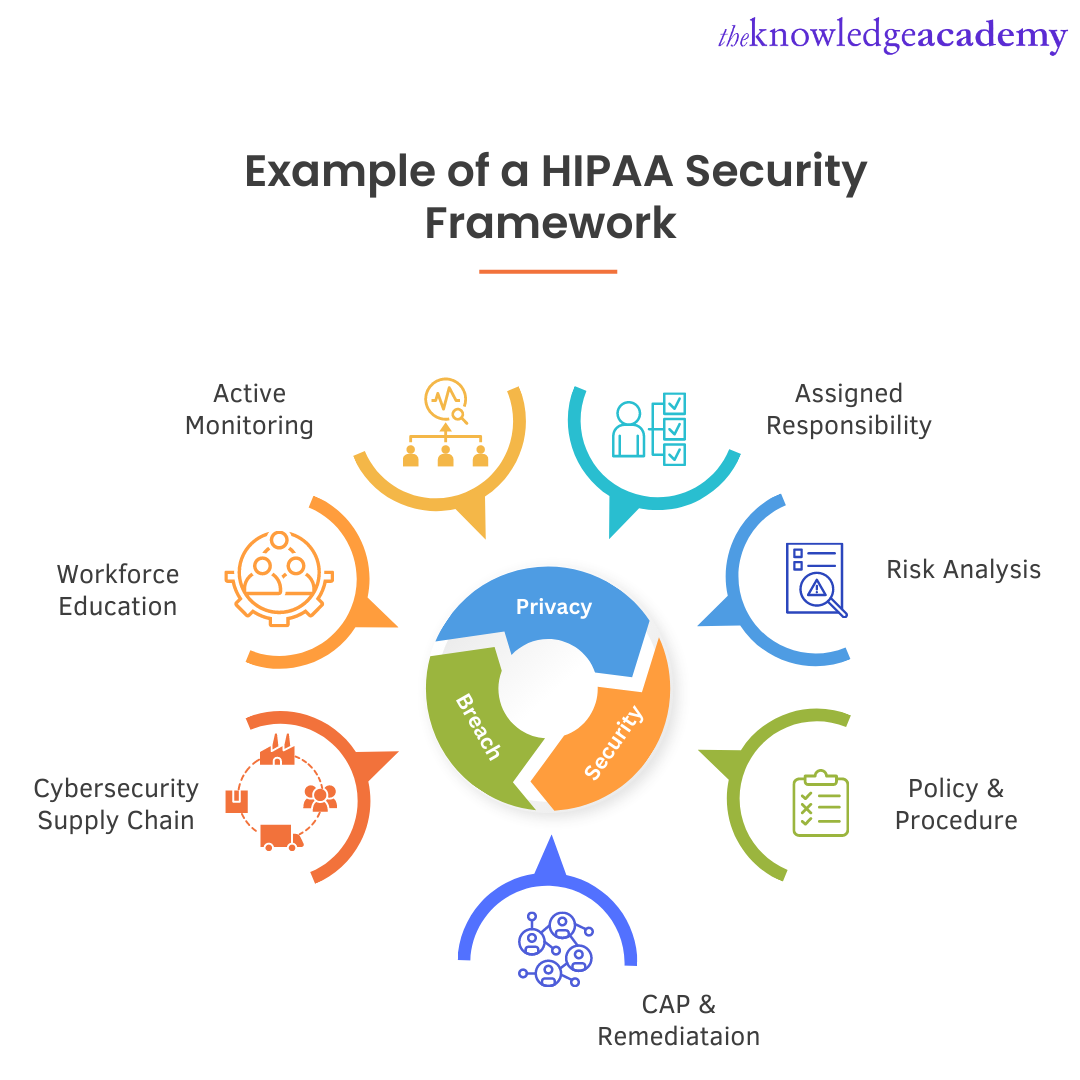 Cyber Security framework