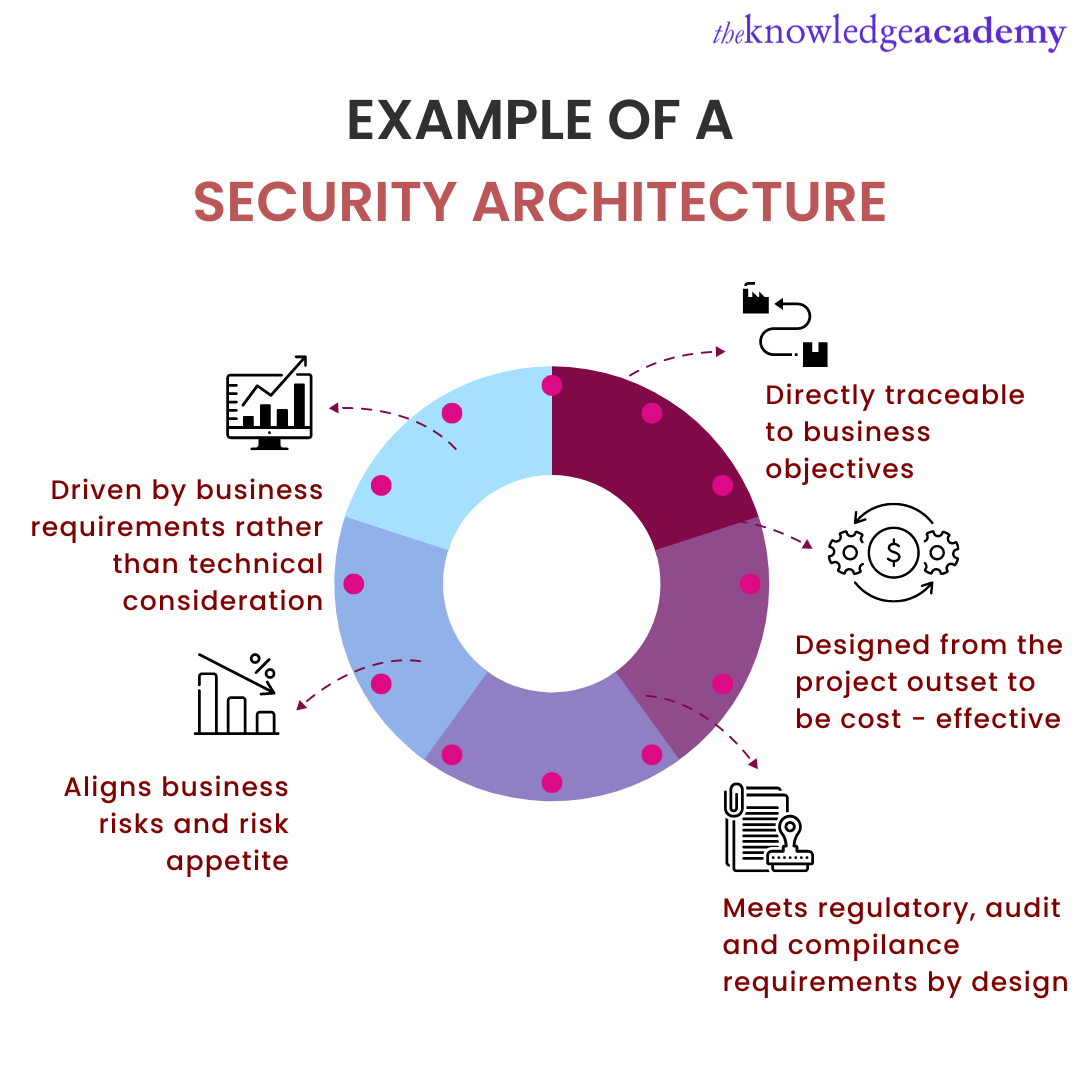 Cyber Security Architecture diagram