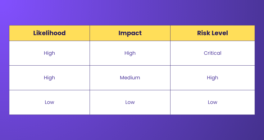 Example of a Simple Matrix