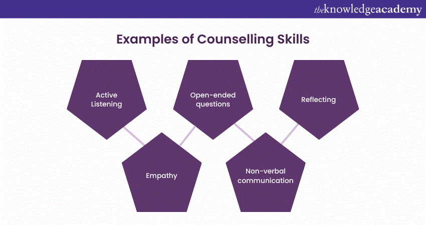 Examples of Counselling Skills